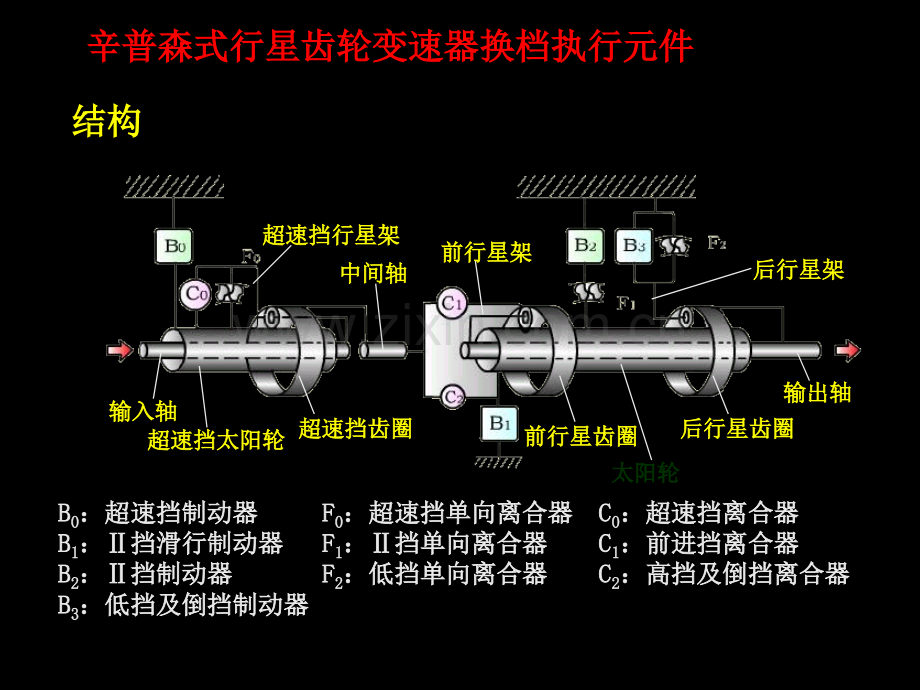 任务1辛普森齿轮传动原理.pptx_第3页