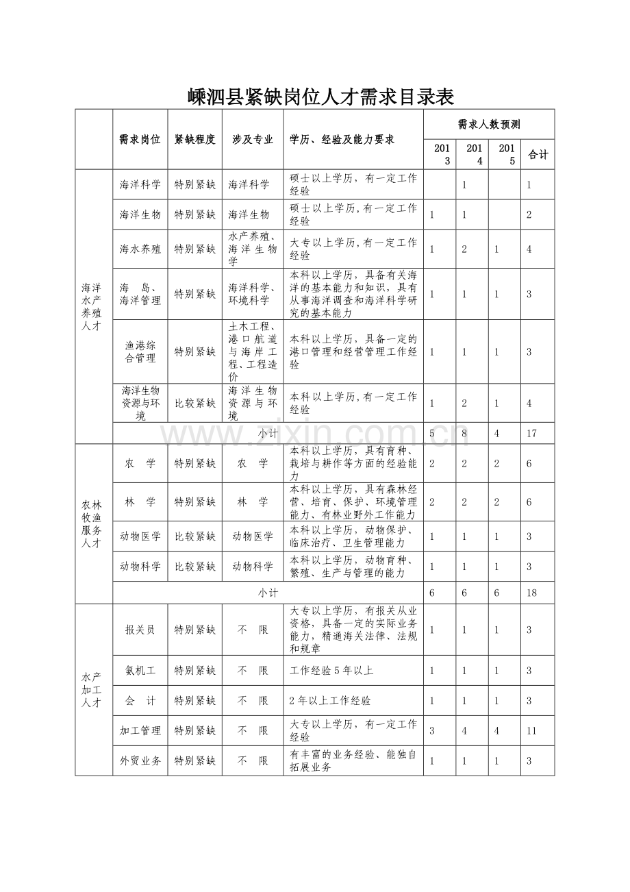 嵊泗县紧缺岗位人才需求目录表.doc_第1页