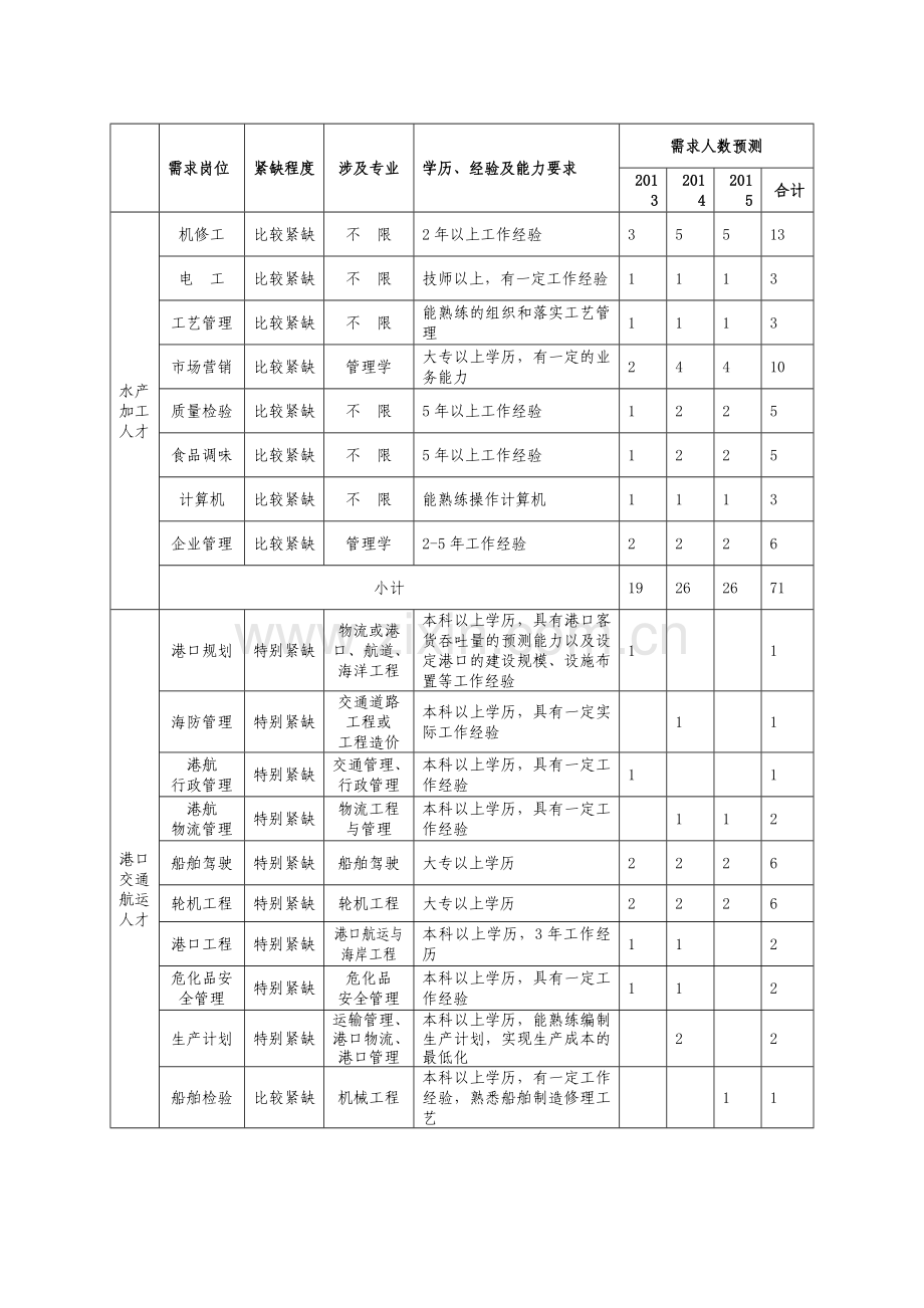 嵊泗县紧缺岗位人才需求目录表.doc_第2页