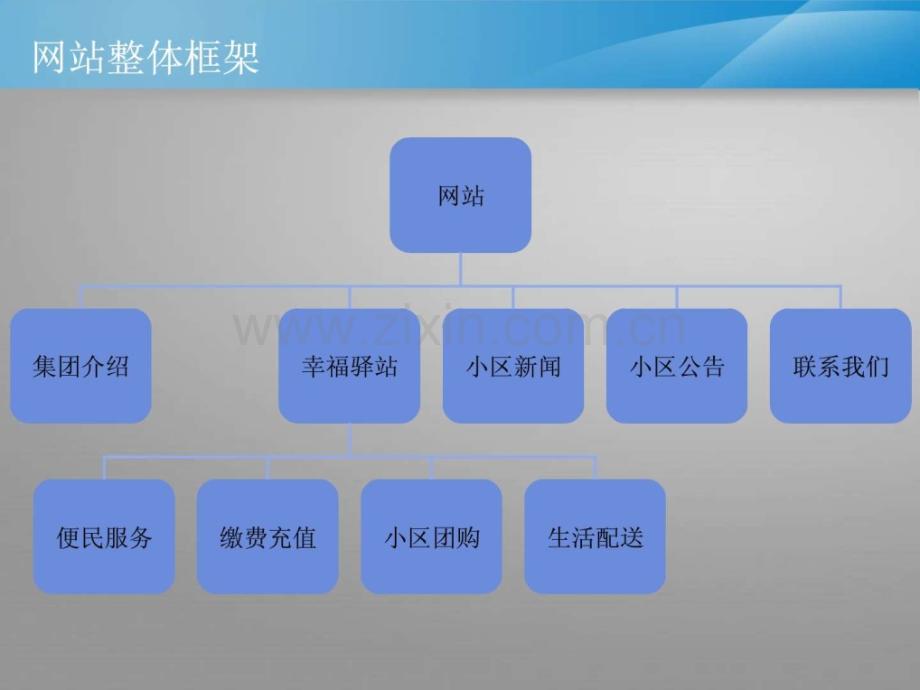 盛高物业网站演示.pptx_第3页