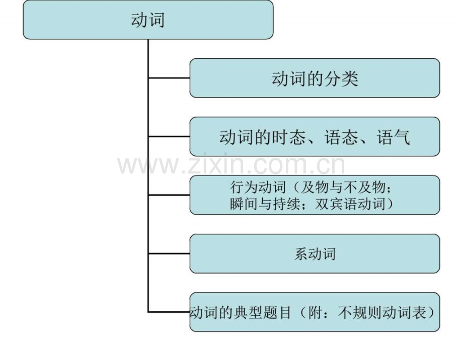 中考英语语法讲解行为动词与系动词图文.pptx_第3页