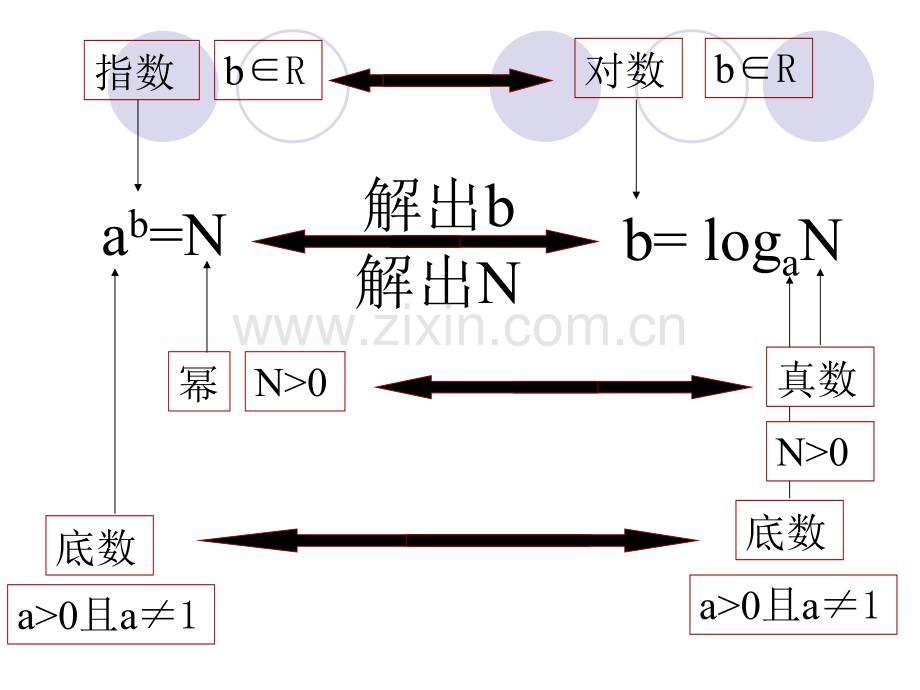 高一数学对数与对数运算PPT课件.pptx_第3页