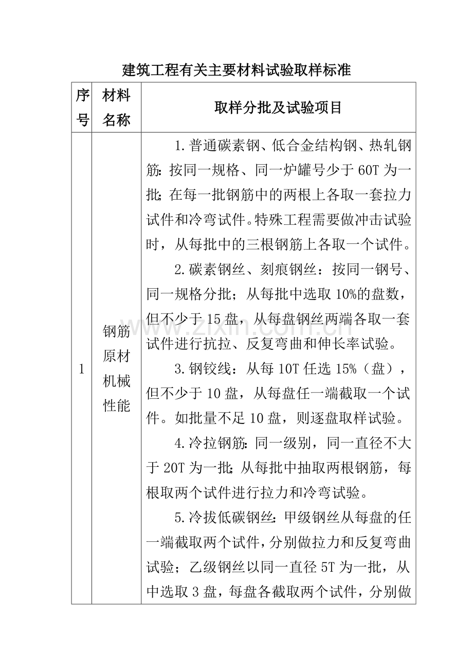 建筑工程有关主要材料试验取样标准.doc_第1页