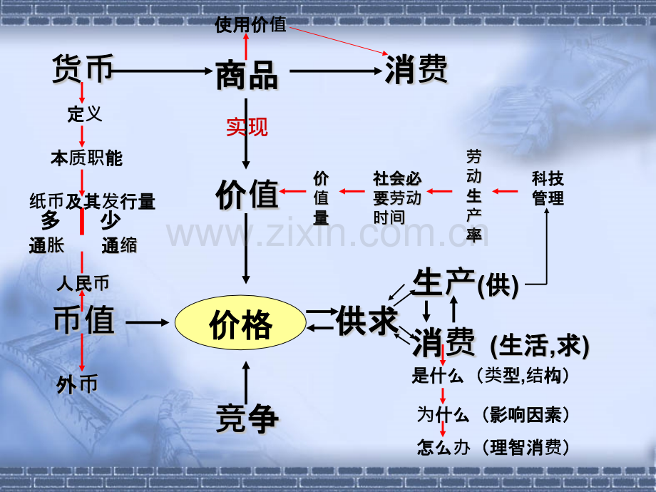 高三经济学复习.pptx_第2页