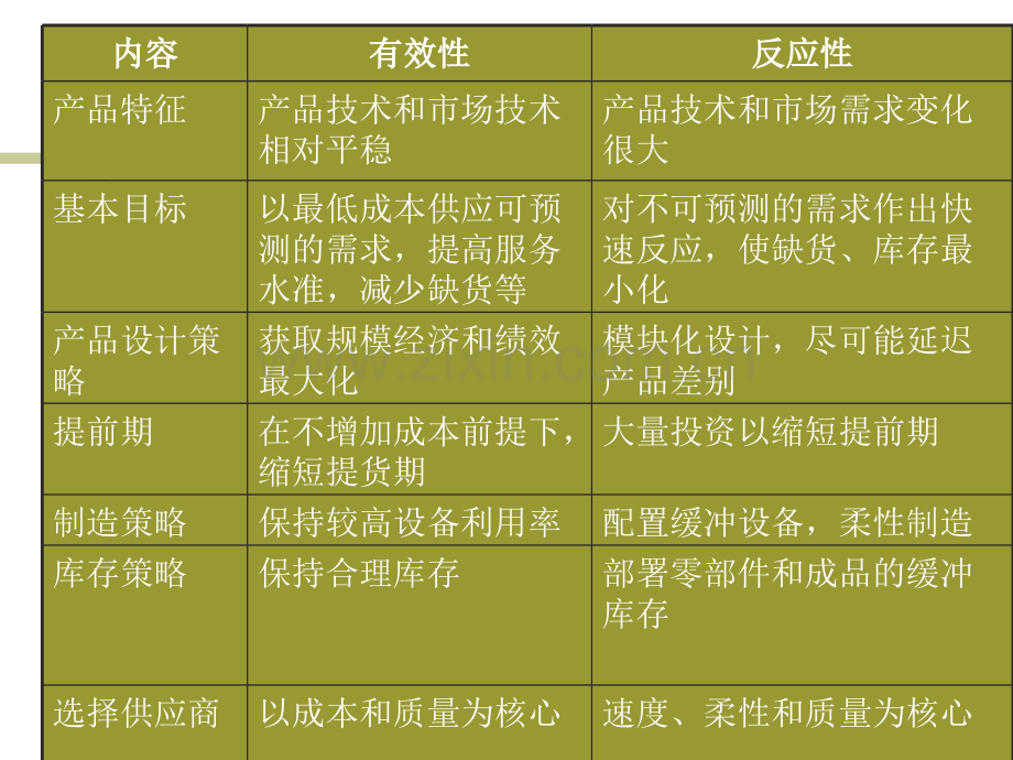 供应链的定位与分析方法武汉大学.pptx_第3页