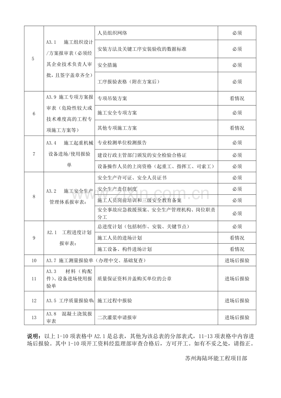 工程开工报验资料提供的内容清单.doc_第2页