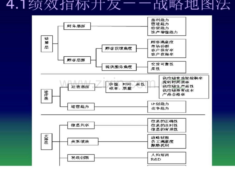 企业关键绩效指标的开发与选择.pptx_第1页