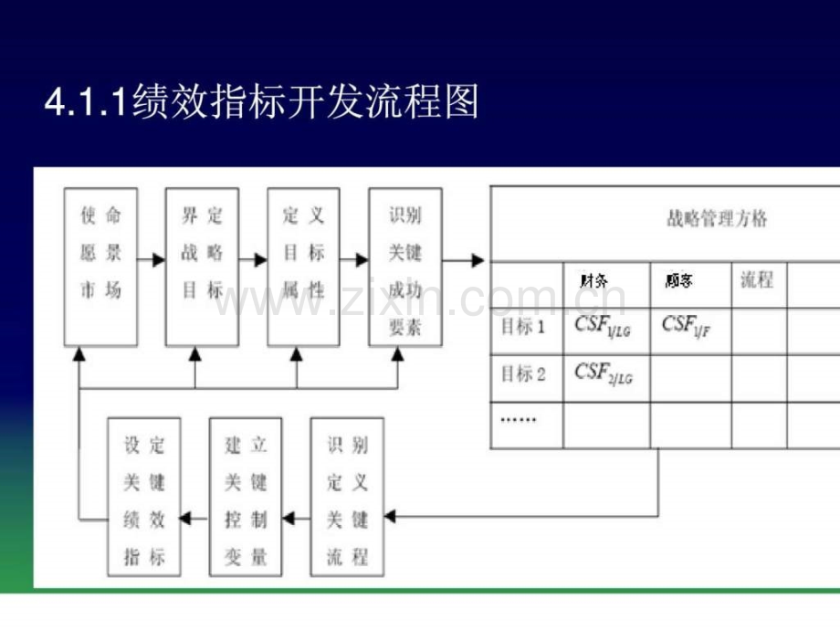 企业关键绩效指标的开发与选择.pptx_第3页