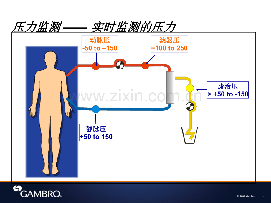 金宝PrismaFlex常见报警及对策.pptx_第3页