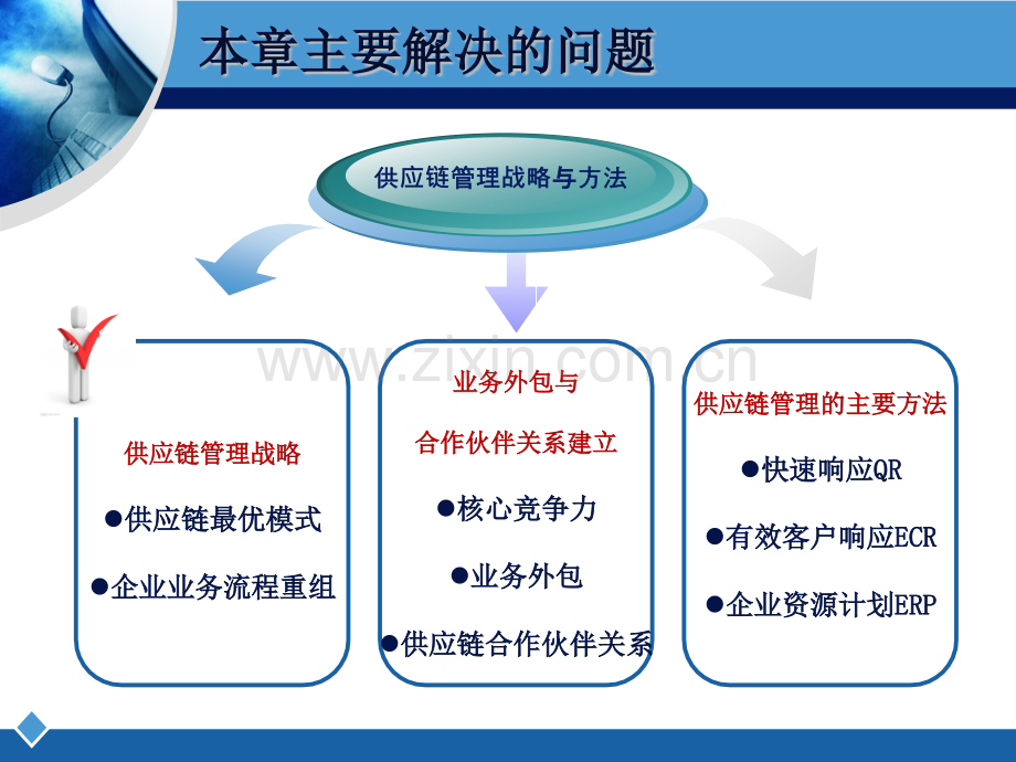 供应链管理战略与方法.pptx_第1页