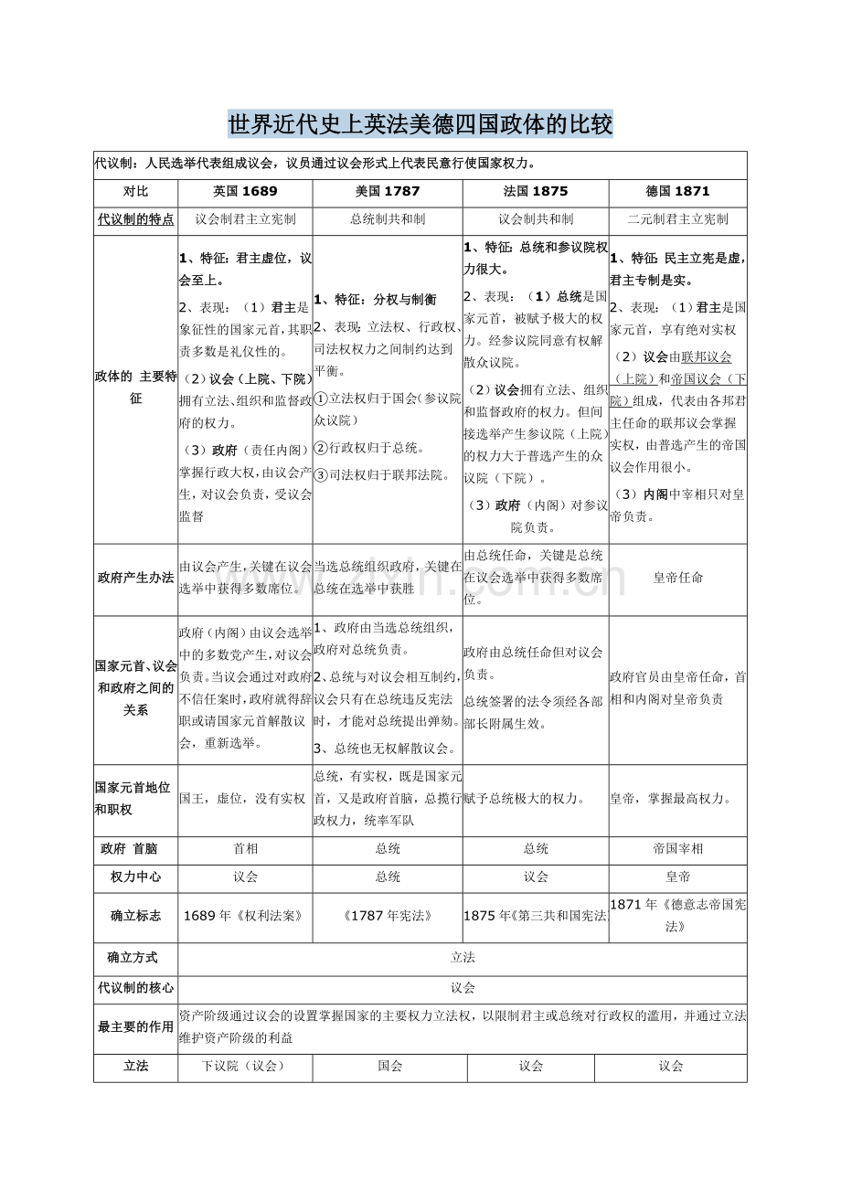 世界近代史上英法美德四国政体的比较.doc_第1页