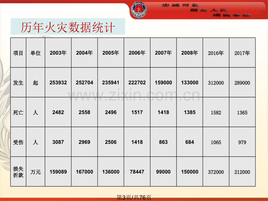 2018后最全消防火灾防火知识培训一天版.pptx_第3页