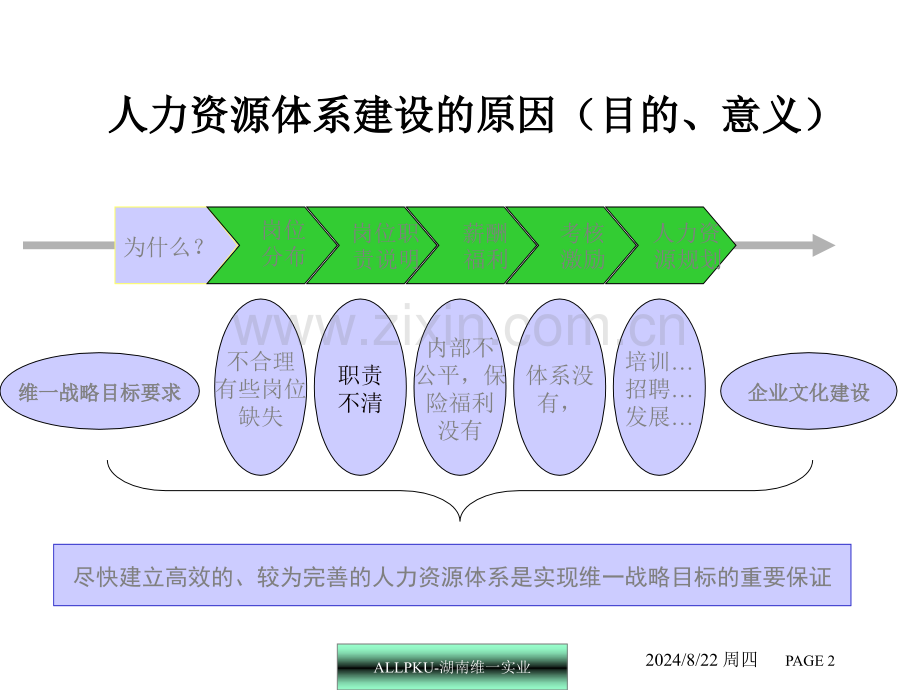 GOOD湖南维一房地产人力资源体系建设.pptx_第2页