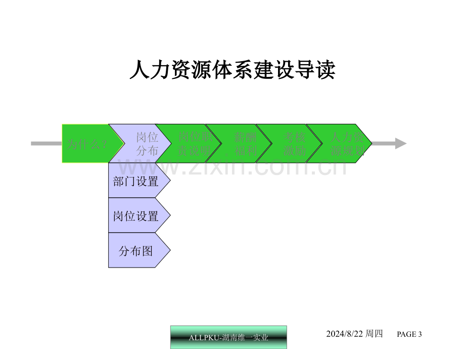 GOOD湖南维一房地产人力资源体系建设.pptx_第3页