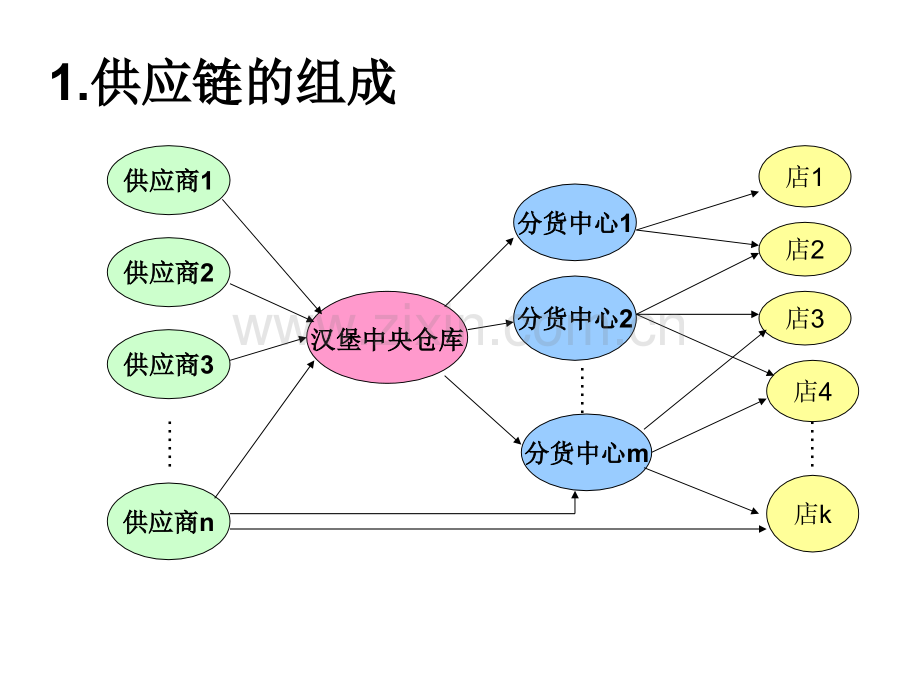 HM供应链案例分析.pptx_第3页