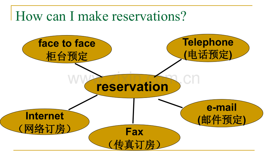 酒店情景英语--Reservation.pptx_第3页