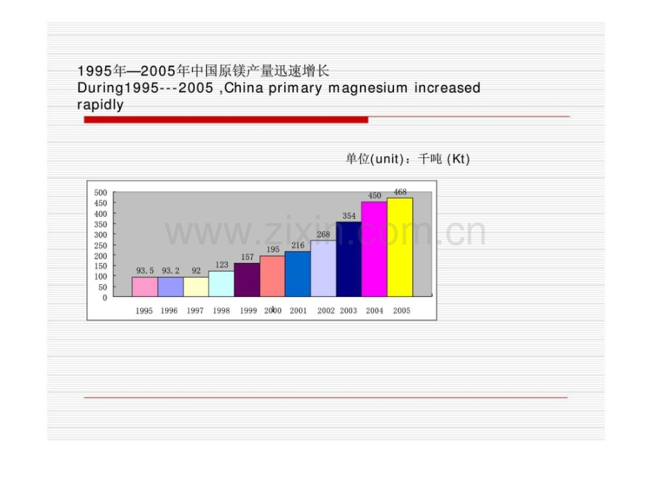 中国镁行业能效比对.pptx_第3页