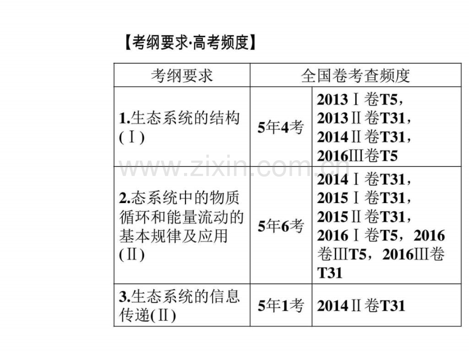 专题复习专题五小专题生态系统与环境保护图.pptx_第1页