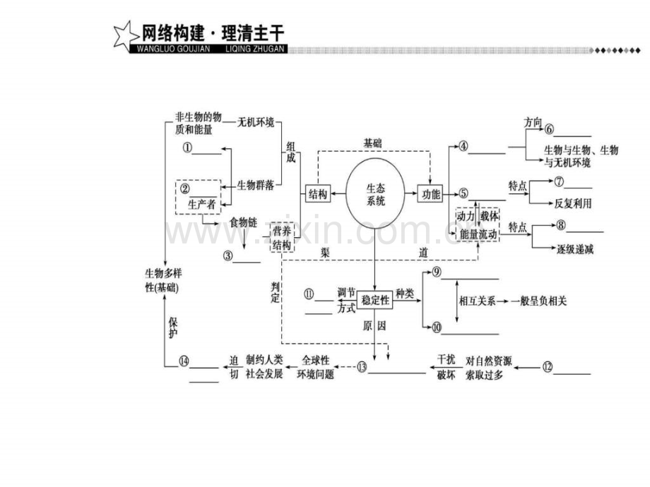 专题复习专题五小专题生态系统与环境保护图.pptx_第3页