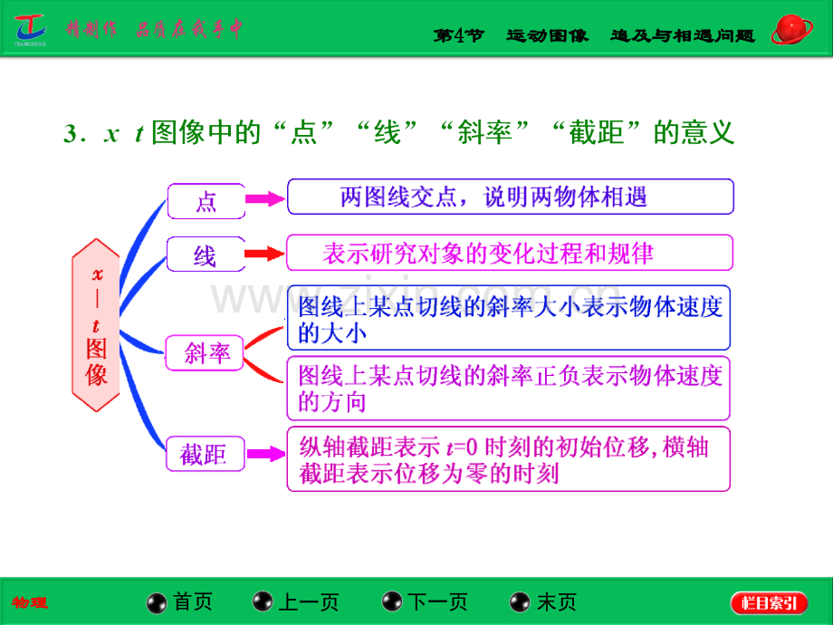 高中物理运动图像追及与相遇问题.pptx_第3页