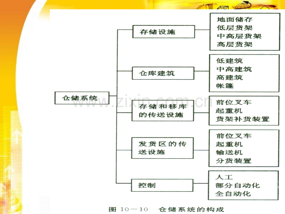 仓库规划设计与仓储管理.pptx_第3页