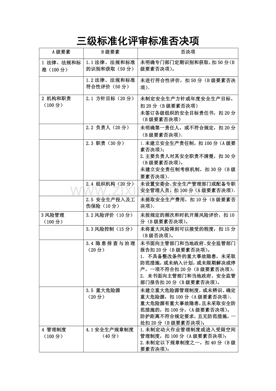 三级安全标准化否决项列表.doc_第1页