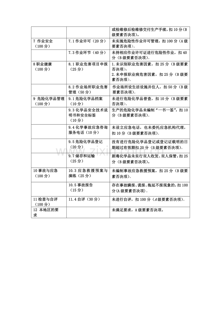 三级安全标准化否决项列表.doc_第3页