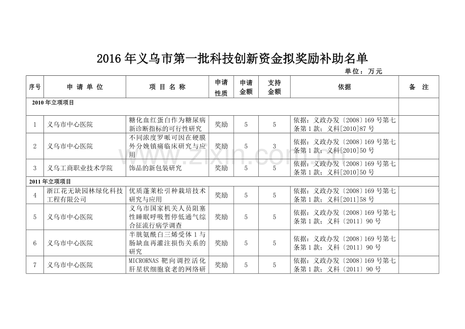 义乌市第一批科技创新资金拟奖励补助名单.doc_第1页