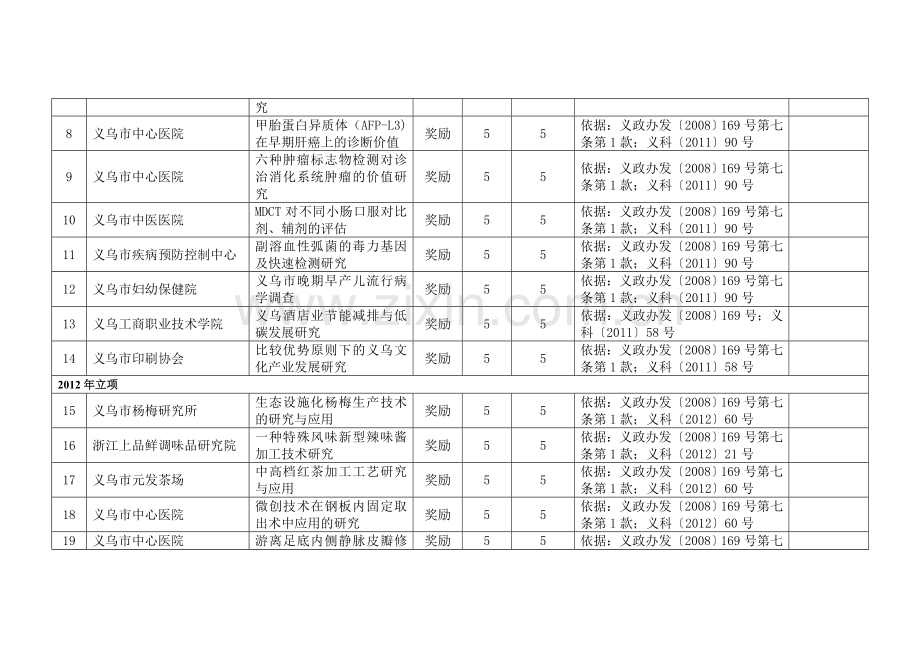 义乌市第一批科技创新资金拟奖励补助名单.doc_第2页