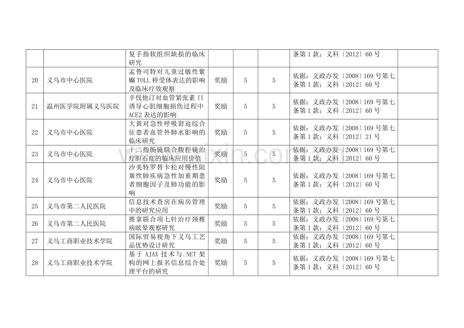 义乌市第一批科技创新资金拟奖励补助名单.doc_第3页