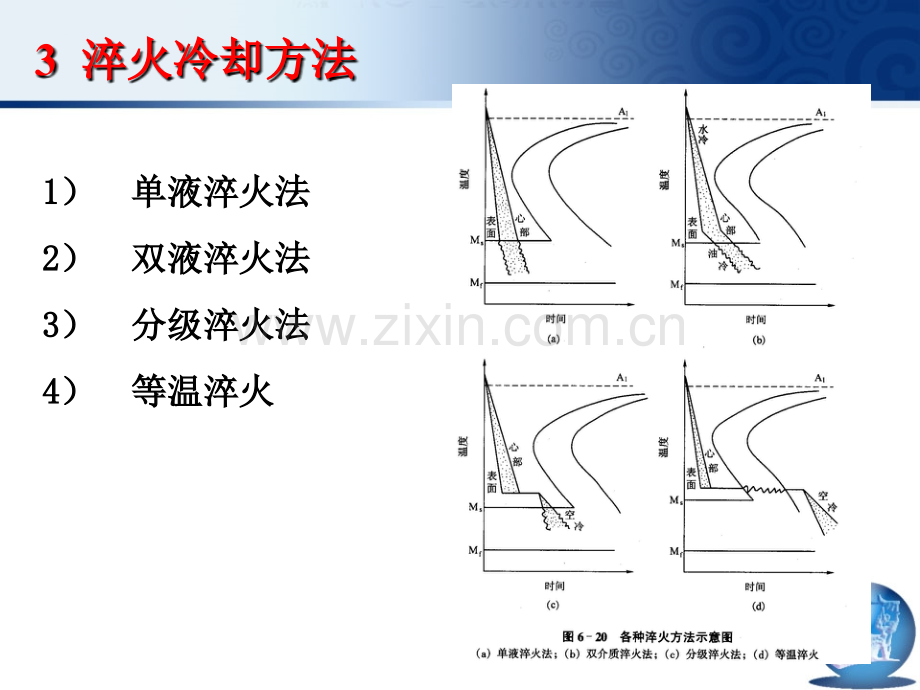 钢的热处理工艺2淬火精讲.pptx_第2页