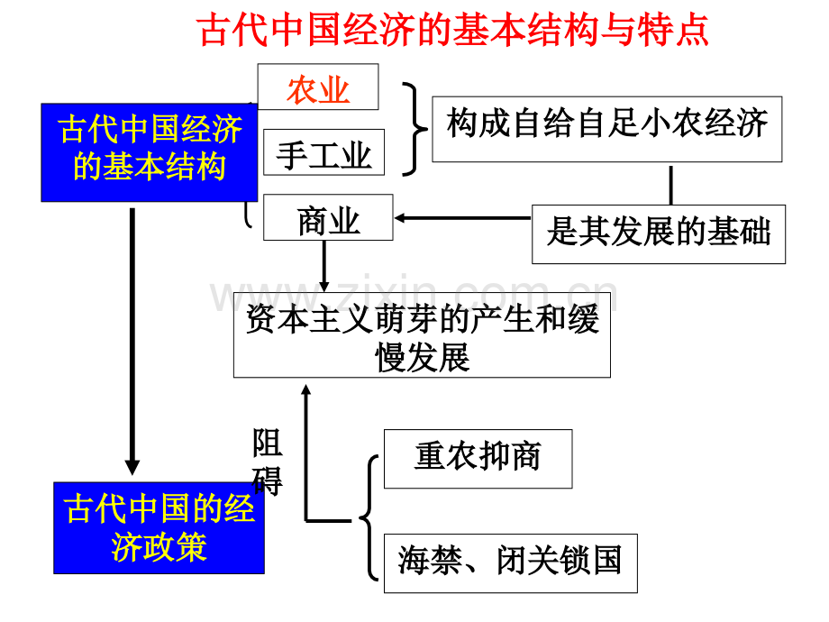 高中历史人教版必修二.pptx_第3页