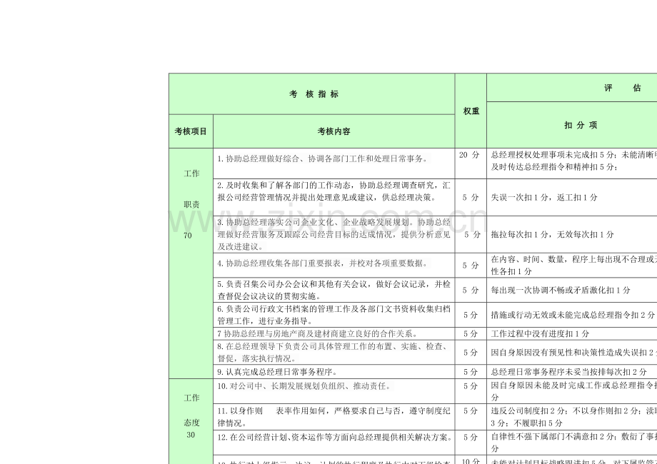 总经理助理绩效考核表.doc_第2页