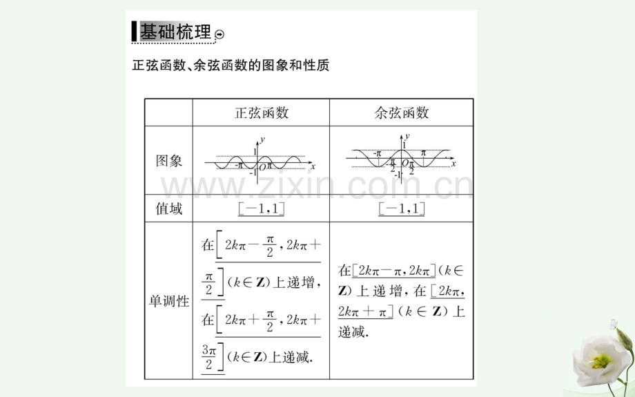 高中数学三角函数142正弦函数余弦函数性质二新人教A版必修4.pptx_第3页