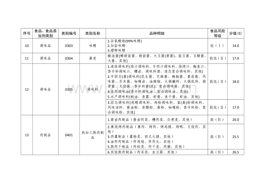 食品生产经营静态风险因素量化分值表.doc_第3页