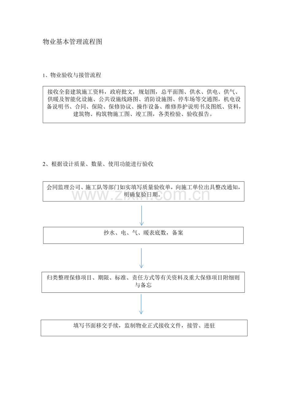 物业管理流程图.doc_第1页