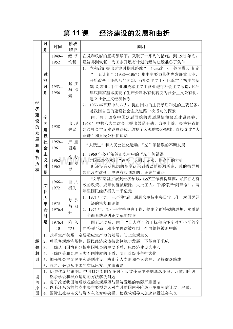 高一政史地---经济建设的发展和曲折.doc_第1页