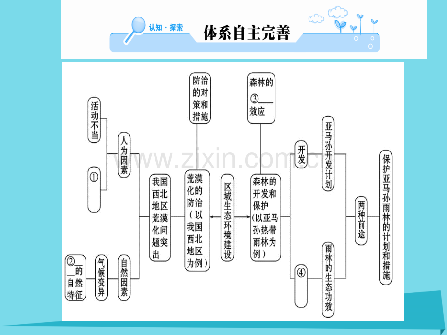 高中地理区域生态环境建设阶段复习课新人教版必修3.pptx_第2页