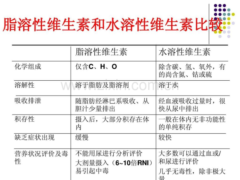 公共营养师课程十维生素.pptx_第3页