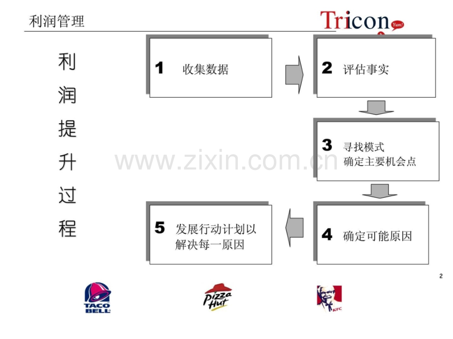 餐饮利润管理管家制度.pptx_第1页