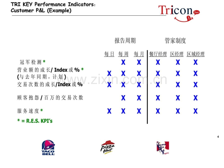 餐饮利润管理管家制度.pptx_第3页