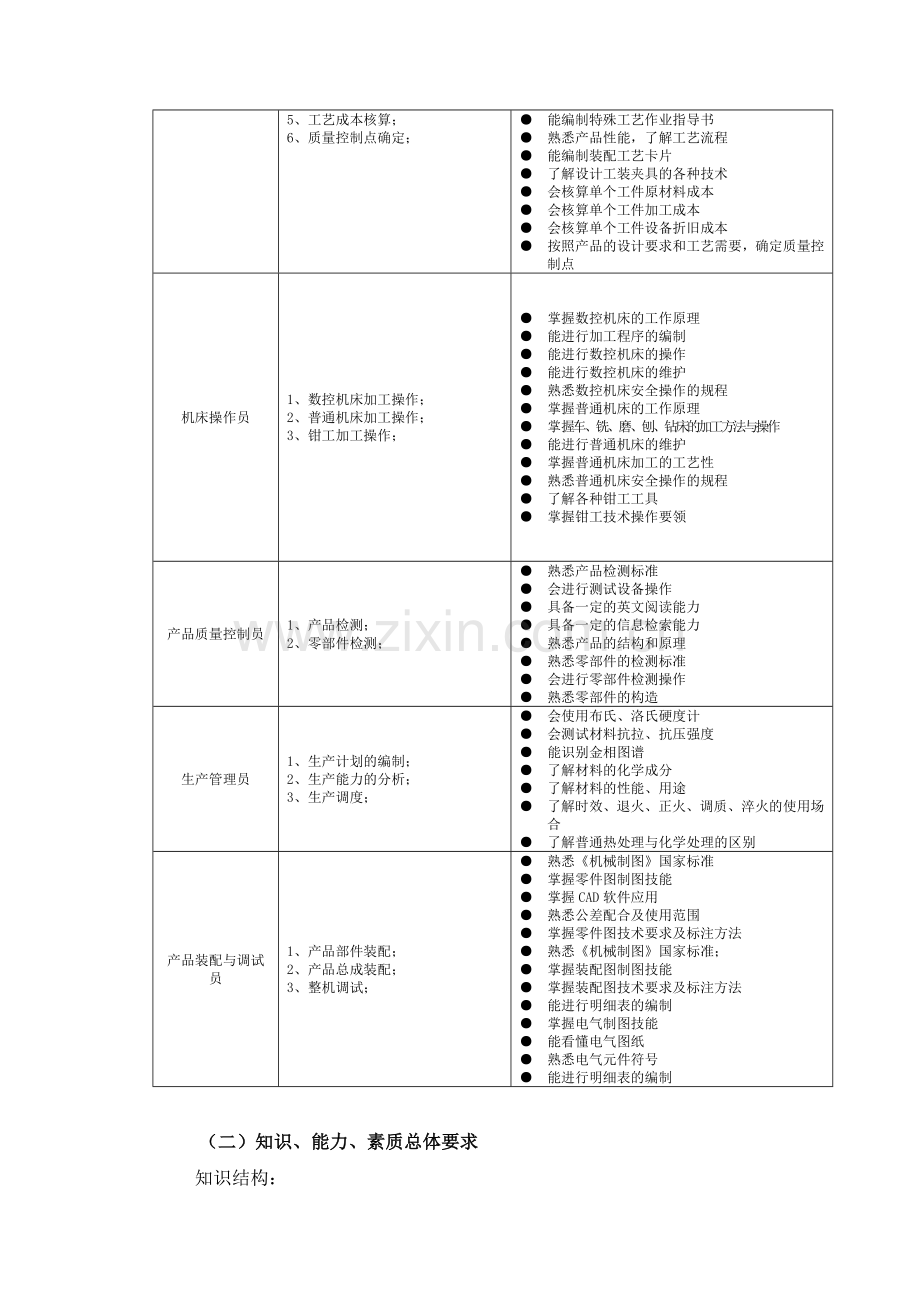 2011级机械制造与自动化专业人才培养方案修改.doc_第3页