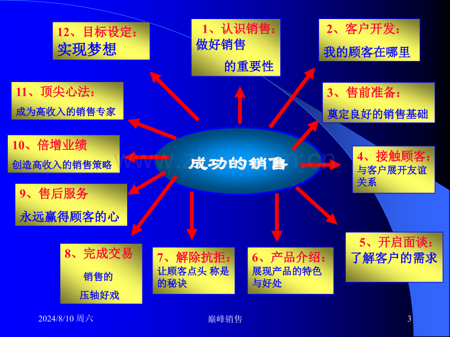 企业管理巅峰销售力培训.pptx_第3页