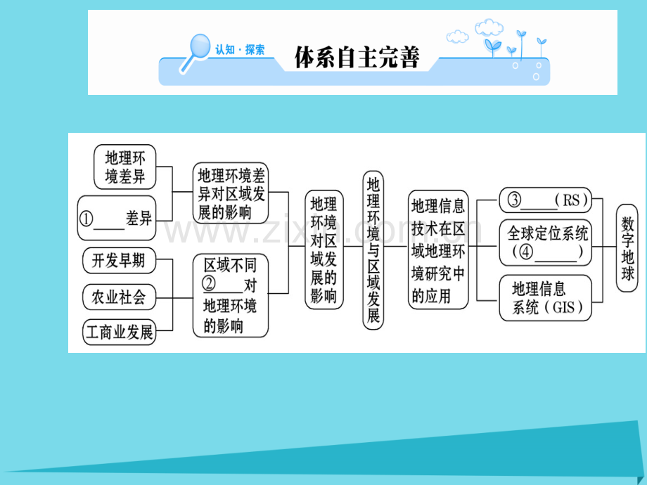 高中地理地理环境对区域发展影响阶段复习课新人教版必修3.pptx_第2页