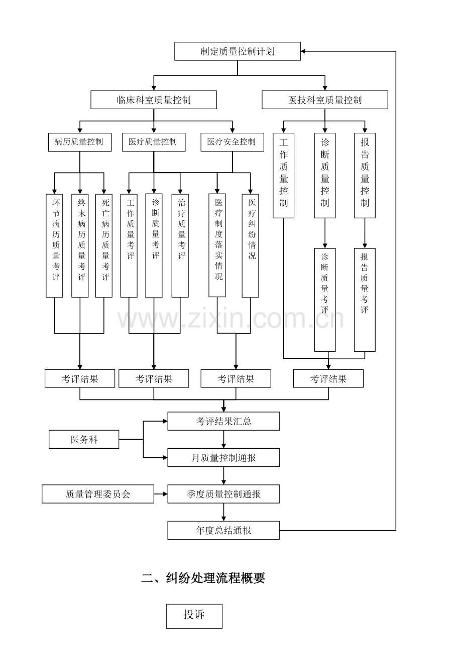 医务科各项工作流程图及制度全新概要.doc_第3页