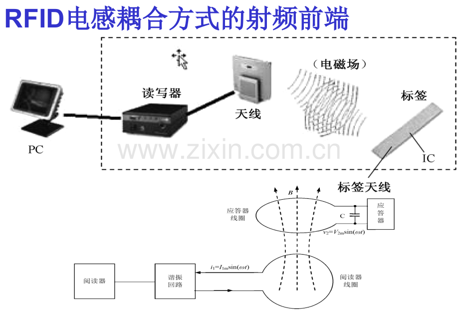 RFID的无线通信原理电感耦合通信.pptx_第2页