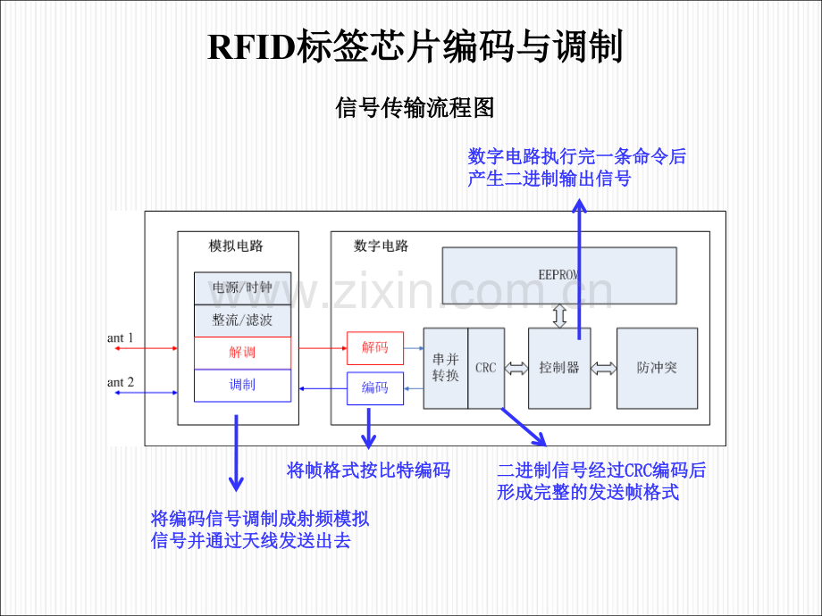 RFID标签芯片原理与设计——调制与编码.pptx_第3页