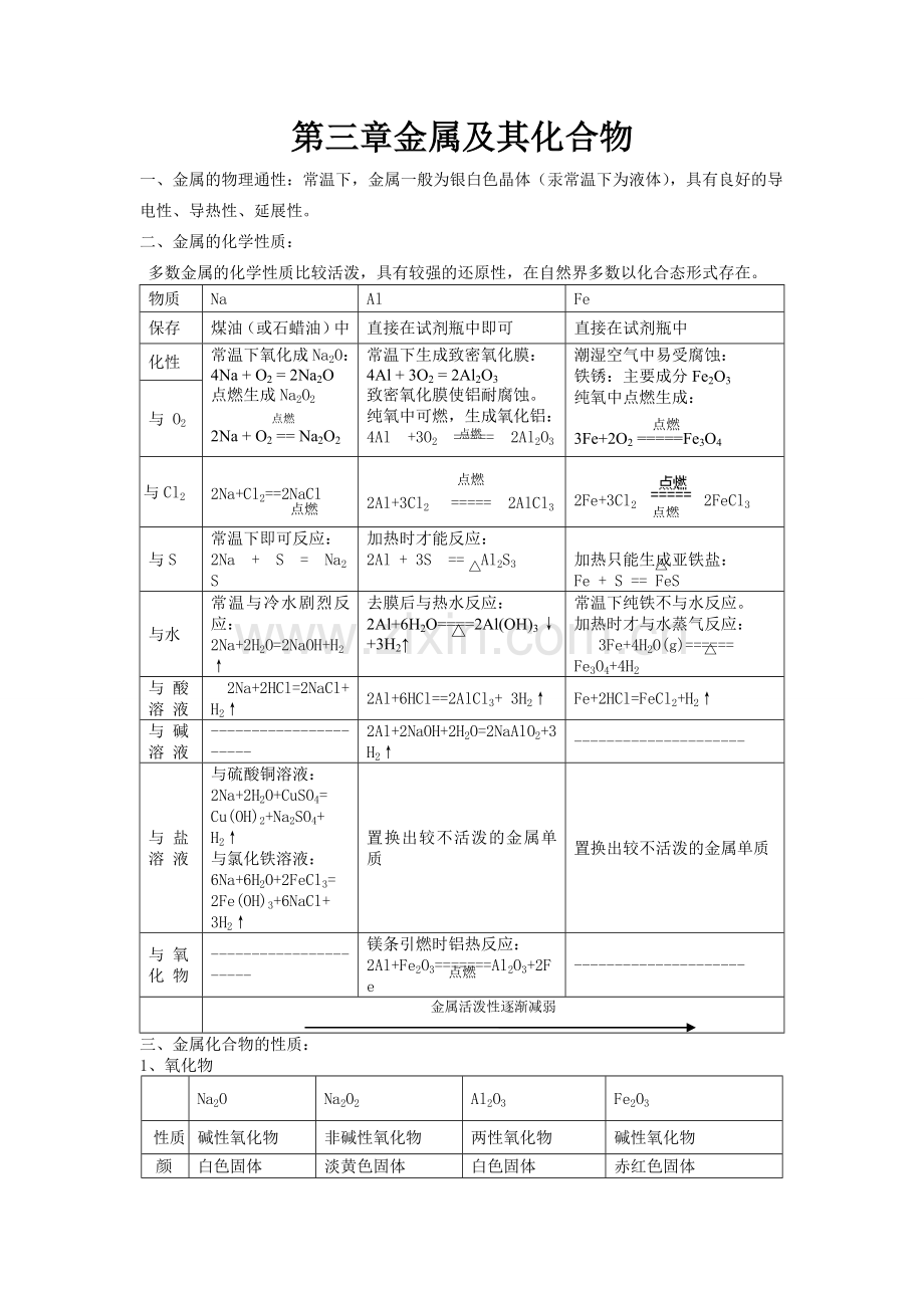 金属及其化合物讲义及练习.doc_第1页