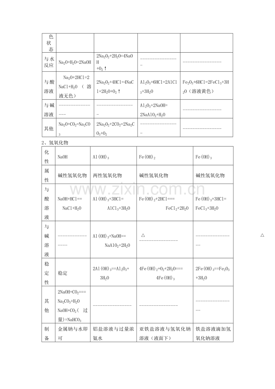 金属及其化合物讲义及练习.doc_第2页