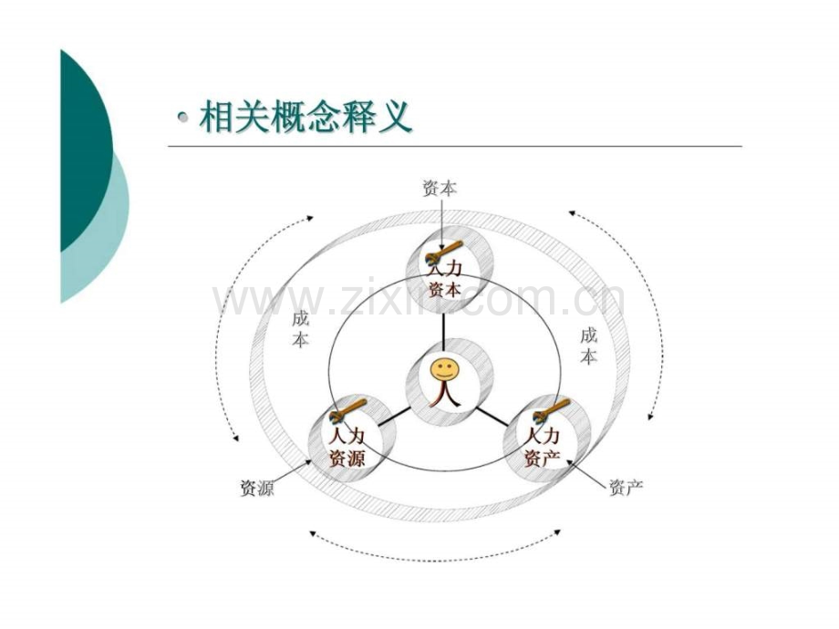 人力资源管理学基本原理.pptx_第3页